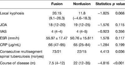 Risk Factors of Bone Nonfusion After Spinal Tuberculosis Debridement Bone Graft Fusion and Internal Fixation